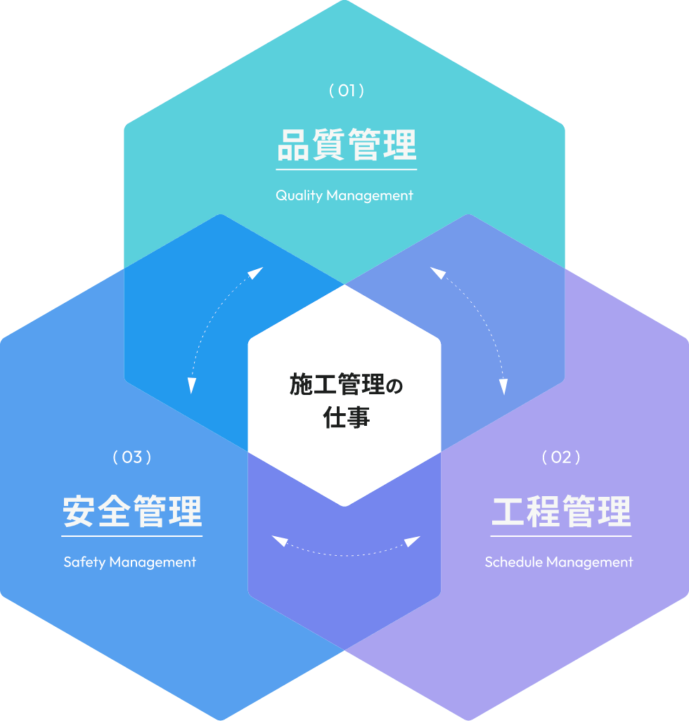 現場全体をまとめる、施工管理の仕事。
